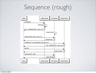 Sequence (rough)
 