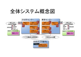 Ruby を全面的に採用した東京ガスの地震防災システム