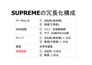 SUPREME                                             	
                  	
           (          )
                           (         )
 WAN         	
         
                                    Ethernet   	
        	
                     (       ) × 15
                           (         ) × 15 	
   	
                          	
             	
         
                                     	
 