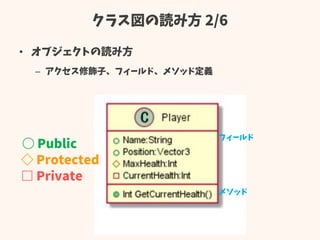 クラス図の読み方 2/6
• オブジェクトの読み方
– アクセス修飾子、フィールド、メソッド定義
○ Public
◇ Protected
□ Private
フィールド
メソッド
 