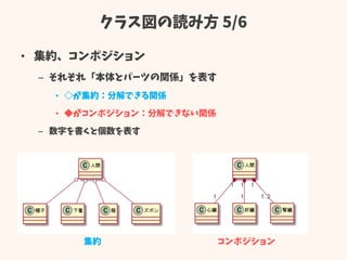 クラス図の読み方 5/6
• 集約、コンポジション
– それぞれ「本体とパーツの関係」を表す
• ◇が集約：分解できる関係
• ◆がコンポジション：分解できない関係
– 数字を書くと個数を表す
集約 コンポジション
 