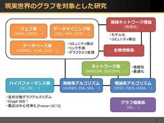 現実世界のグラフを対象とした研究

                                                      複雑ネットワーク理論
                                                             (物理系)
      ウェブ系              データマイニング系
   (WWW, WSDM, …)       (KDD, SDM, ICDM, …)           ・モデル化
                                                      ・コミュニティ検出
                                ・コミュニティ検出
       データベース系
                                ・リンク予測
    (SIGMOD, VLDB, ICDE, …)
                                ・グラフクエリ処理
                                                        生物情報系


                                              ネットワーク系               ・接続性
                                          (INFOCOM, SIGCOMM, …)     ・最適化


 ハイパフォーマンス系                   実験系アルゴリズム                 理論系アルゴリズム
      (SC, ISC, …)            (ALENEX, ESA, SEA, …)     (STOC, FOCS, SODA, …)

・並列分散グラフアルゴリズム
・Graph 500！                                                 グラフ描画系
・最近は中心性等も [Frasca+,SC’12]                                         (GD, …)


                                                                                2
 