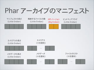 Phar アーカイブのマニフェスト
マニフェストの長さ
(Little Endian)
格納するファイルの数
(Little Endian)
ビットマップフラグ
(Little Endian)
API バージョン
(Big Endian)
エイリアスの長さ
(Little Endian)
エイリアス
(※任意桁)
…
メタデータの長さ
(Little Endian)
メタデータ
(※任意桁)
…
ファイルのリスト
(※任意桁)
…
 