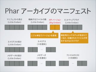 Phar アーカイブのマニフェスト
マニフェストの長さ
(Little Endian)
格納するファイルの数
(Little Endian)
ビットマップフラグ
(Little Endian)
API バージョン
(Big Endian)
エイリアスの長さ
(Little Endian)
エイリアス
(※任意桁)
…
メタデータの長さ
(Little Endian)
メタデータ
(※任意桁)
…
ファイルのリスト
(※任意桁)
…
ニブル単位でバージョンを表現 検証用のシグネチャが含まれて
いるか、圧縮されたファイルが存
在するかなどのフラグ
 