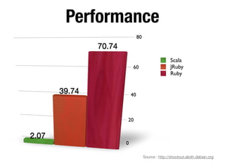 Performance
                                80
               70.74
                                                     Scala
                            60                       JRuby
                                                     Ruby


       39.74               40



                       20


2.07
                       0

                                     Source : http://shootout.alioth.debian.org
 