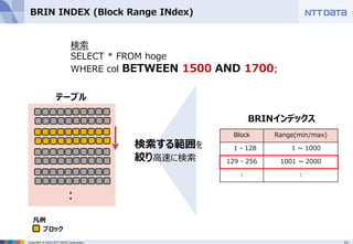 13Copyright © 2015 NTT DATA Corporation
BRIN INDEX (Block Range INdex)
Block Range(min/max)
1 - 128 1 ~ 1000
129 - 256 1001 ~ 2000
: :
検索する範囲を
絞り高速に検索
：
テーブル
BRINインデックス
検索
SELECT * FROM hoge
WHERE col BETWEEN 1500 AND 1700;
ブロック
凡例
 