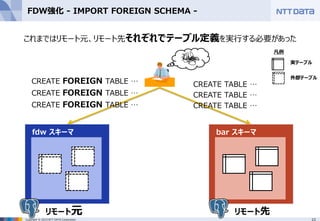 23Copyright © 2015 NTT DATA Corporation
FDW強化 - IMPORT FOREIGN SCHEMA -
bar スキーマ
リモート先リモート元
CREATE FOREIGN TABLE …
CREATE FOREIGN TABLE …
CREATE FOREIGN TABLE …
これまではリモート元、リモート先それぞれでテーブル定義を実行する必要があった
fdw スキーマ
CREATE TABLE …
CREATE TABLE …
CREATE TABLE …
凡例
実テーブル
外部テーブル
 