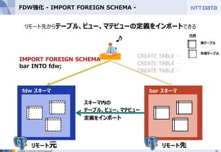 24Copyright © 2015 NTT DATA Corporation
FDW強化 - IMPORT FOREIGN SCHEMA -
bar スキーマ
リモート先からテーブル、ビュー、マテビューの定義をインポートできる
fdw スキーマ
CREATE TABLE …
CREATE TABLE …
CREATE TABLE …
スキーマ内の
テーブル、ビュー、マテビュー
定義をインポート
IMPORT FOREIGN SCHEMA
bar INTO fdw;
凡例
実テーブル
外部テーブル
リモート先リモート元
 