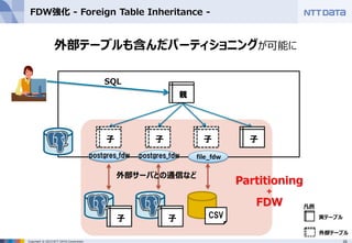 26Copyright © 2015 NTT DATA Corporation
FDW強化 - Foreign Table Inheritance -
外部テーブルも含んだパーティショニングが可能に
Partitioning
+
FDW
SQL
子 子 子
子
子
凡例
実テーブル
外部テーブル
親
外部サーバとの通信など
子 CSV
postgres_fdw file_fdwpostgres_fdw
 