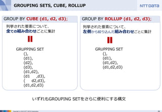 28Copyright © 2015 NTT DATA Corporation
GROUPING SETS, CUBE, ROLLUP
GRUPPING SET
(),
(d1),
(d2),
(d3),
(d1,d2),
(d1 ,d3),
( d2,d3),
(d1,d2,d3)
GROUP BY CUBE (d1, d2, d3);
列挙された要素について、
全ての組み合わせごとに集計
いずれもGROUPING SETをさらに便利にする構文
GRUPPING SET
(),
(d1),
(d1,d2),
(d1,d2,d3)
列挙された要素について、
左側から絞り込んだ組み合わせごとに集計
GROUP BY CUBE (d1, d2, d3); GROUP BY ROLLUP (d1, d2, d3);
 