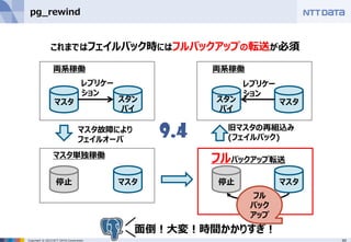 49Copyright © 2015 NTT DATA Corporation
pg_rewind
これまではフェイルバック時にはフルバックアップの転送が必須
レプリケー
ション
マスタ スタン
バイ
停止 マスタ
マスタスタン
バイ
レプリケー
ション
停止 マスタ
両系稼働
マスタ単独稼働
両系稼働
フルバックアップ転送
マスタ故障により
フェイルオーバ
旧マスタの再組込み
(フェイルバック)
面倒！大変！時間かかりすぎ！
9.4
フル
バック
アップ
 