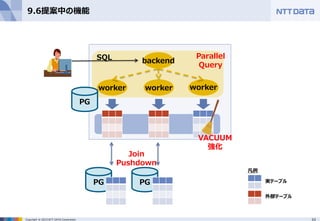 53Copyright © 2015 NTT DATA Corporation
9.6提案中の機能
PG PG
PG
backend
凡例
実テーブル
外部テーブル
Parallel
Query
worker worker worker
Join
Pushdown
SQL
VACUUM
強化
 