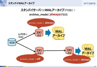 60Copyright © 2015 NTT DATA Corporation
スタンバイWALアーカイブ
スタンバイサーバでのWALアーカイブが可能に！
archive_modeにalwaysが追加
レプリケー
ション
マスタ
スタン
バイ
スタン
バイ
スタン
バイ
WAL
アーカイブ
archive_mode = off
WAL
アーカイブ
archive_mode = always
archive_mode = always
 