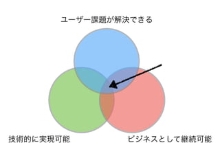 ユーザー課題が解決できる
技術的に実現可能 ビジネスとして継続可能
 