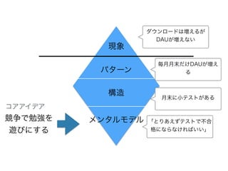 現象
パターン
構造
メンタルモデル
ダウンロードは増えるが
DAUが増えない
毎月月末だけDAUが増え
る
月末に小テストがある
「とりあえずテストで不合
格にならなければいい」
競争で勉強を
遊びにする
コアアイデア
 