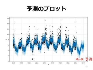 予測のプロット
23
予測
 