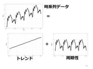 29
＝
＋
トレンド 周期性
時系列データ
 