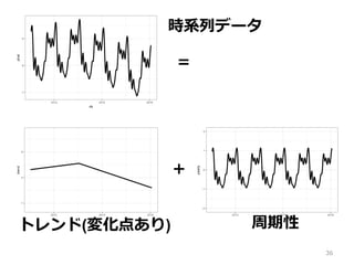 36
＝
＋
トレンド(変化点あり) 周期性
時系列データ
 