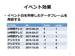 イベント効果
•  イベント⽇を列挙したデータフレームを
⽤意する
41
holiday ds lower upper
24時間テレビ 2015-08-22 0 1
24時間テレビ 2016-08-27 0 1
24時間テレビ 2017-08-26 0 1
クリスマス 2015-12-25 -1 0
クリスマス 2016-12-25 -1 0
クリスマス 2017-12-25 -1 0
 