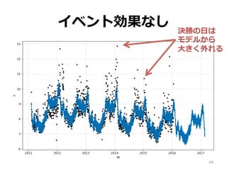 イベント効果なし
44
決勝の⽇は
モデルから
⼤きく外れる
 