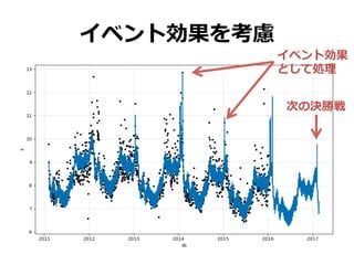 イベント効果を考慮
イベント効果
として処理
次の決勝戦
 