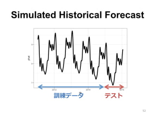 Simulated Historical Forecast
52
訓練データ テスト
 