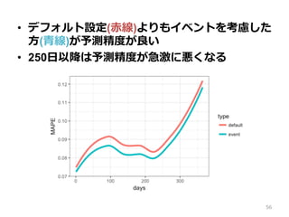 •  デフォルト設定(⾚線)よりもイベントを考慮した
⽅(⻘線)が予測精度が良い
•  250⽇以降は予測精度が急激に悪くなる
56
 