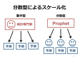 分散型によるスケール化
9
集中型 分散型
統計専⾨家 Prophet
予測 予測 予測
予測 予測 予測
 