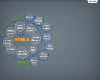 Canvas
                                 Web
         WHATWG                 Messag-
                                  ing
           Multi                           Web
           Media      Mouse,              Sockets
  HTML5               Key ev.
  Forms
            W3C                           Server-
                            Oﬄine
HTML5     HTML5            Support
                                          Sent ev.

Parser
                                               Web
                         WAI-
  XHTML5                                     Storage
                         ARIA
           Semantic
           Elements                   Web
                                     Workers
                          Micro-
           HTML           Data
 