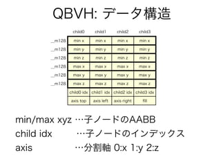 QBVH: データ構造
child0 child1 child2 child3
__m128
__m128
__m128
__m128
__m128
__m128
min x min x min x min x
min y min y min y min y
min z min z min z min z
max x max x max x max x
max y max y max y max y
max z max z max z max z
child0 idx child1 idx child2 idx child3 idx
axis top axis left axis right ﬁll
min/max xyz …子ノードのAABB
child idx …子ノードのインデックス
axis …分割軸 0:x 1:y 2:z
 