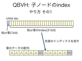 QBVH: 子ノードのindex
枝or葉(1bit)
枝or葉のindex(31bit)
△ △ △ △ △ △ NULL △ △ △ △ △ NULL
先頭のインデックスを指す
葉のデータの配列:
child idx:
やり方 その1
 