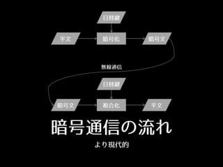 暗号通信の流れ
より現代的
無線通信
 