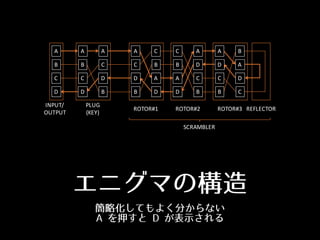 A
B
C
D
A
B
C
D
A
C
D
B
A
C
D
B
C
B
A
D
C
B
A
D
A
D
C
B
A
D
C
B
B
A
D
C
INPUT/+
OUTPUT
PLUG+
(KEY)
ROTOR#1 ROTOR#2 ROTOR#3 REFLECTOR
SCRAMBLER
エニグマの構造
簡略化してもよく分からない
A を押すと D が表⺬⽰示される
 
