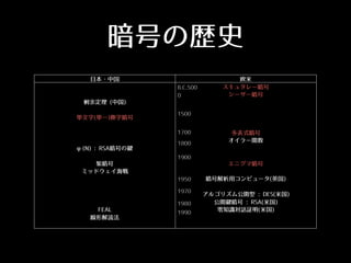 暗号の歴史
⽇日本・中国 欧⽶米
スキュタレー暗号
シーザー暗号
剰余定理 (中国)
単⽂文字(単⼀一)換字暗号
多表式暗号
オイラー関数
φ(N) : RSA暗号の鍵
紫暗号 エニグマ暗号
ミッドウェイ海戦
暗号解析⽤用コンピュータ(英国)
アルゴリズム公開型 : DES(⽶米国)
公開鍵暗号 : RSA(⽶米国)
FEAL 零知識対話証明(⽶米国)
線形解読法
B.C.500
0
1500
1700
1800
1900
1950
1970
1980
1990
 