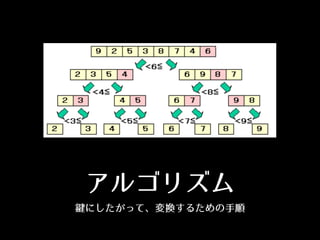 アルゴリズム
鍵にしたがって、変換するための⼿手順
 