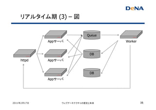 リアルタイム期 (3) – 図


                              Queue
             Appサーバ                   Worker


                               DB
    httpd    Appサーバ


                               DB
             Appサーバ




2011年2月17日        ウェブアーキテクチャの歴史と未来             35
 