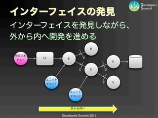 インターフェイスの発見
インターフェイスを発見しながら、
外から内へ開発を進める
                                 B

受け入れ
       UI         A          B
 テスト
                                                D

                         C       C          D


        ユニット
                                        E       E
        テスト1

                      ユニット
                      テスト2



                      外から内へ

               Developers Summit 2012
 