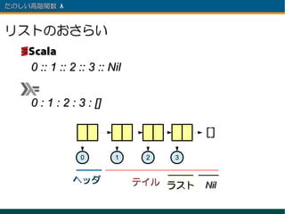 たのしい高階関数 λ 　



リストのおさらい

    0 :: 1 :: 2 :: 3 :: Nil


    0 : 1 : 2 : 3 : []

                                        []

                0        1     2   3


               ヘッダ            テイル ラスト   Nil
 