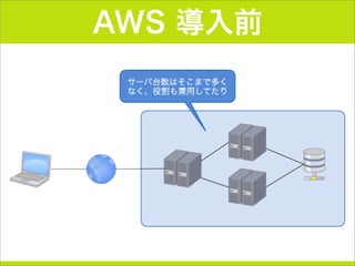 AWS 導入前
 