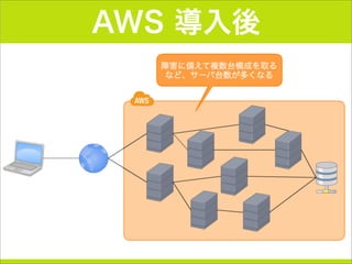 AWS 導入後
 