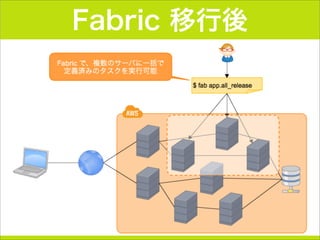 Fabric 移行後
 