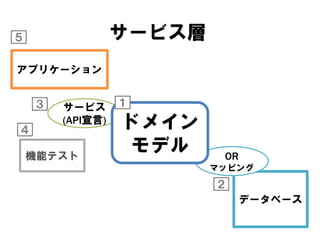 サービス層
データベース
OR
マッピング
２
５
アプリケーション
サービス
(API宣言)
３
ドメイン
モデル
１
機能テスト
４
 