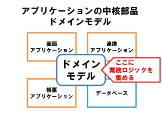 アプリケーションの中核部品
ドメインモデル
画面
アプリケーション
連携
アプリケーション
帳票
アプリケーション
データベース
ドメイン
モデル
ここに
業務ロジックを
集める
 