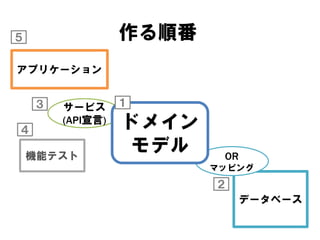 作る順番
データベース
OR
マッピング
２
５
アプリケーション
サービス
(API宣言)
３
ドメイン
モデル
１
機能テスト
４
 