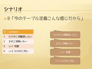 シナリオ


id

B「今のテーブル定義こんな感じだから」
comment

1

たけのこ派駆逐したい

2

きのこ派怖いわー

3

>>1 同意

4

>>2 たけのこ汚い

たけのこ派駆逐したい

きのこ派怖いわー

>>1 同意

>>2 たけのこ汚い

 