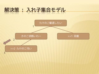 解決策 : 入れ子集合モデル
たけのこ駆逐したい
1

きのこ派怖いわー
2

>>2 たけのこ汚い
3

>>1 同意

 