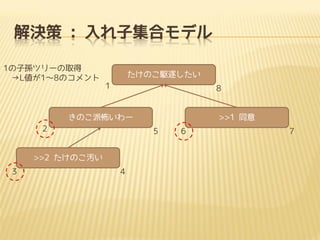 解決策 : 入れ子集合モデル
1の子孫ツリーの取得
→L値が1～8のコメント

たけのこ駆逐したい
1

8

きのこ派怖いわー
2

5

>>2 たけのこ汚い
3

>>1 同意

4

6

7

 