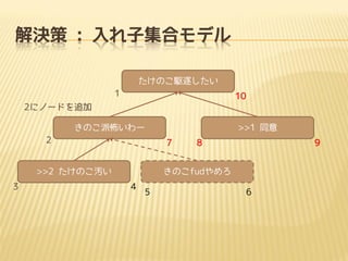 解決策 : 入れ子集合モデル
たけのこ駆逐したい
1

10

2にノードを追加
きのこ派怖いわー
2

7

>>2 たけのこ汚い
3

>>1 同意
8

9

きのこfudやめろ
4

5

6

 