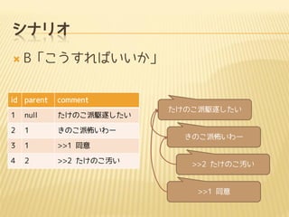 シナリオ


B「こうすればいいか」

id parent

comment

1

null

たけのこ派駆逐したい

2

1

きのこ派怖いわー

3

1

>>1 同意

4

2

>>2 たけのこ汚い

たけのこ派駆逐したい

きのこ派怖いわー

>>2 たけのこ汚い

>>1 同意

 