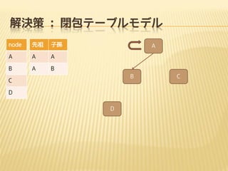 解決策 : 閉包テーブルモデル
node

先祖

子孫

A

A

A

B

A

B

A

B

C
D
D

C

 